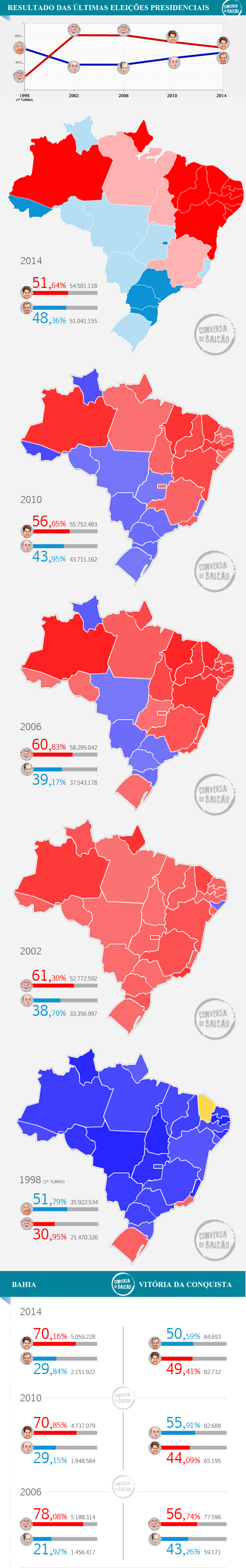 infografico resultados eleições brasil